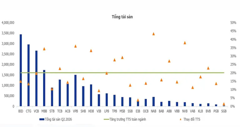 Biểu đồ tăng trưởng tổng tài sản của các ngân hàng trong nửa đầu năm 2026.