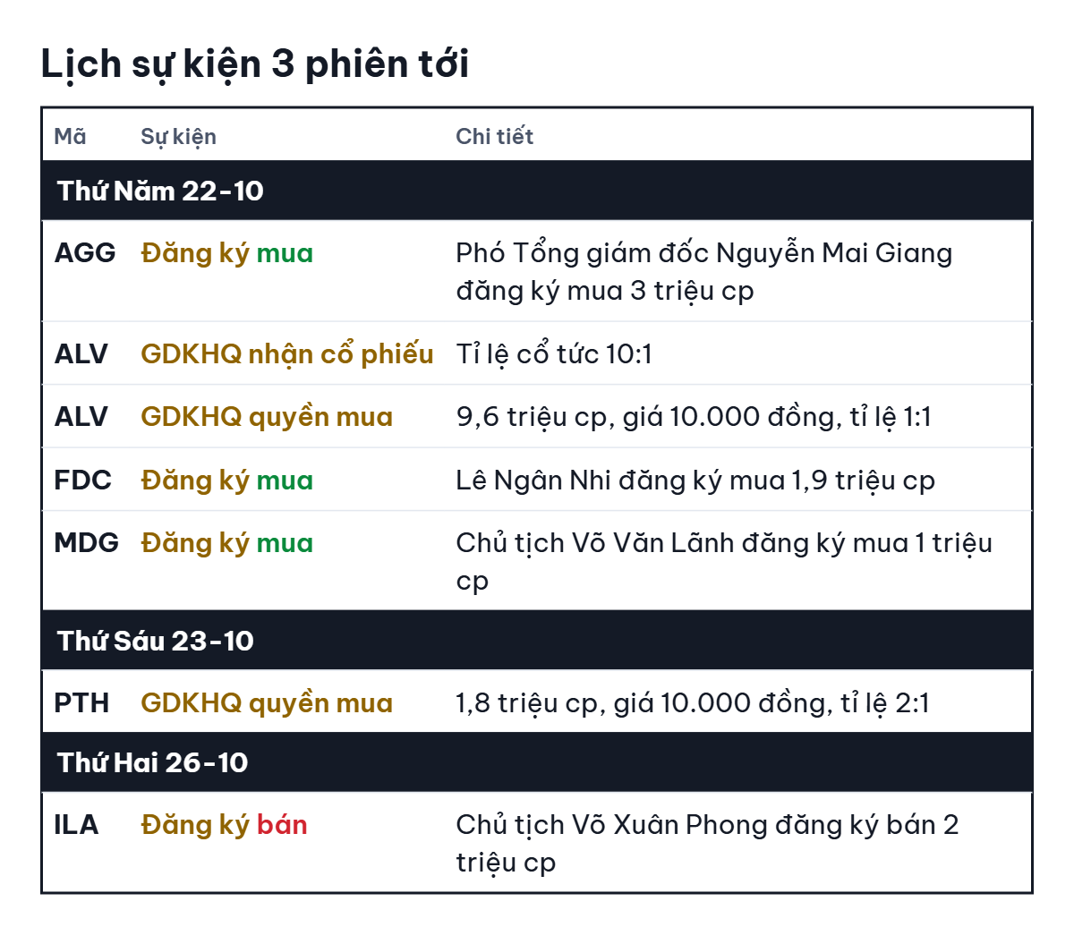 Phó tổng giám đốc AGG đăng ký mua 3 triệu cổ phiếu từ hôm nay - Ảnh: QUÂN NGUYỄN
