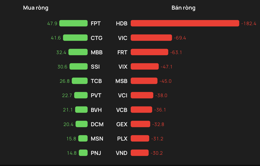 Một cổ phiếu ngân hàng bị khối ngoại "xả" hàng trăm tỷ phiên VN-Index tăng điểm - Ảnh 1.