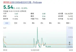 Cổ phiếu Bác Nạp giảm sàn 10,06%, còn 5,54 tệ trong phiên 26/10. Ảnh: Bắc Kinh Nhật Báo