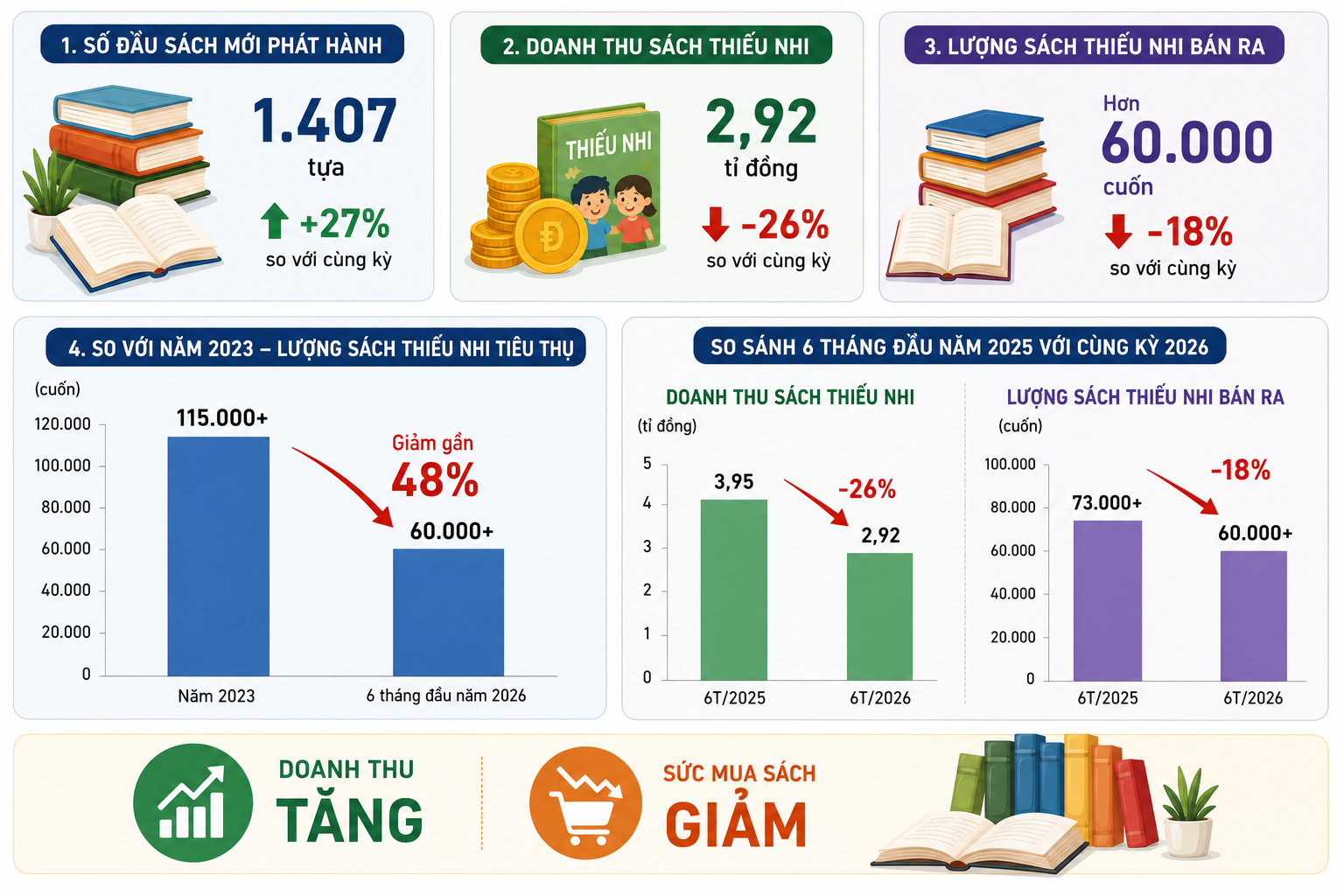 Theo báo cáo, mảng sách thiếu nhi tiếp tục ghi nhận xu hướng sụt giảm trong nhiều năm liên tiếp - Đồ họa: M.N.