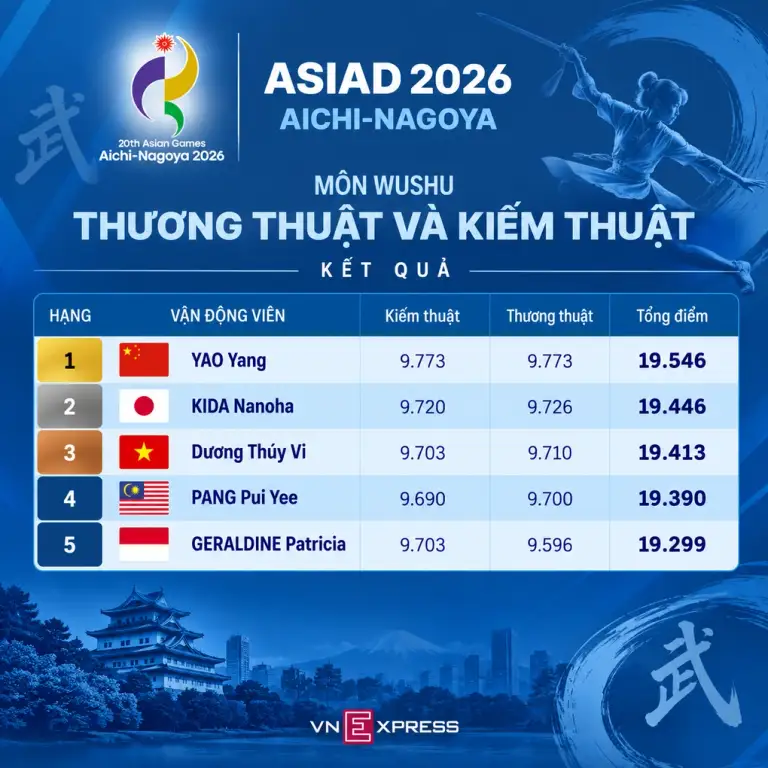 Kết quả nội dung thương thuật và kiếm thuật nữ wushu ASIAD 2026. Ảnh: Hiếu Lương (AI hỗ trợ)