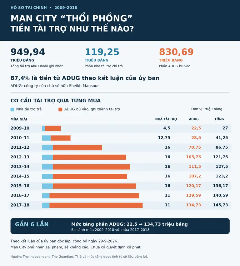 Thống kê số tiền Man City đã "thổi phồng" từ mùa 2009-2010 đến mùa 2017-2018 - Đồ họa: THANH ĐỊNH