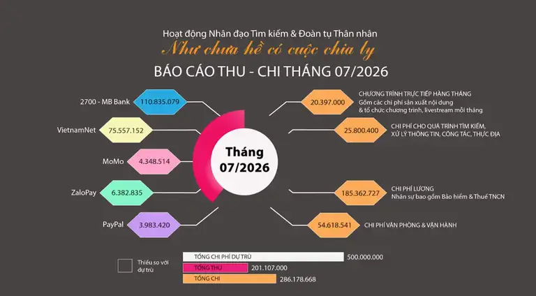 Báo cáo thu - chi tháng 7-2026