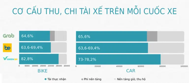 Thực nhận của tài xế ước tính trên chuyến xe ôm giả định 30.000 đồng và ôtô 100.000 đồng (dịch vụ phổ thông). Với GreenSM, tỷ lệ chỉ tính trên tài xế platform để đồng nhất với mô hình Grab và Be. Đồ họa: Thủy Trương