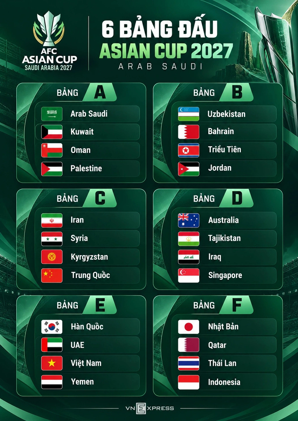 6 bảng đấu Asian Cup 2027. Đồ họa: Hiếu Lương (AI hỗ trợ)