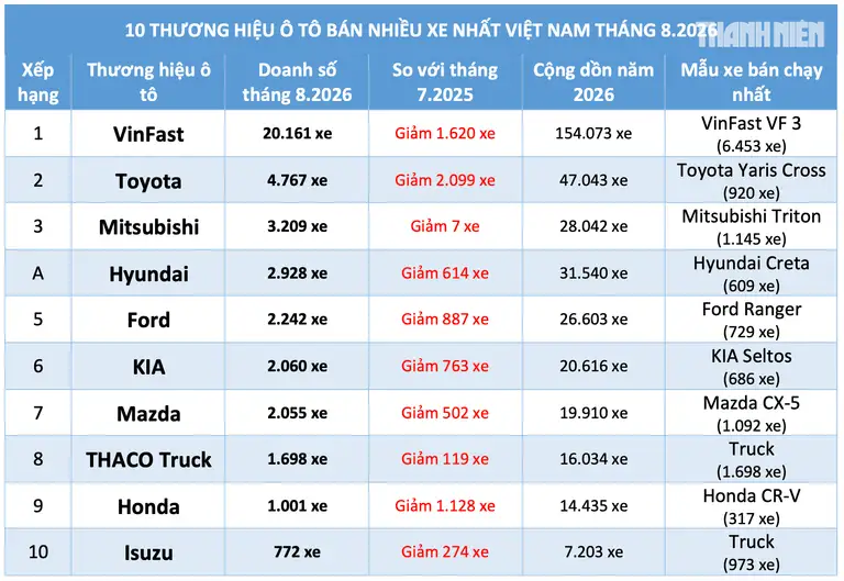10 thương hiệu ô tô bán nhiều xe nhất Việt Nam tháng 8