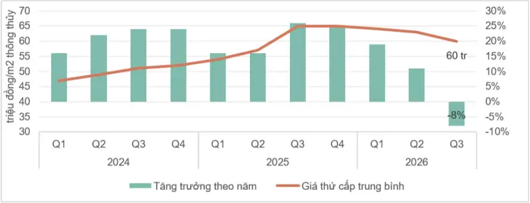 Giá bán chung cư trên thị trường thứ cấp trong quý 3 tiếp tục giảm, song vẫn cao hơn mức giá đầu năm 2024