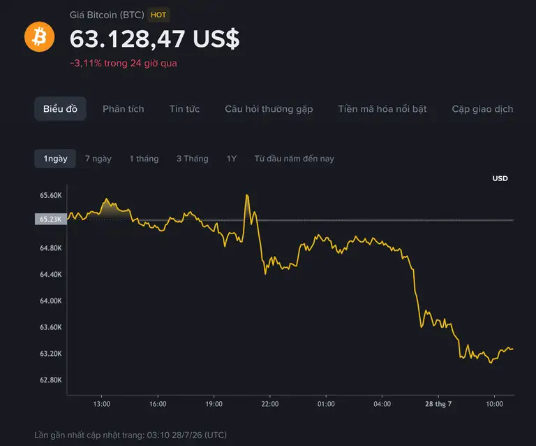 Biểu đồ giá Bitcoin trong 24 giờ, tính đến 10 giờ 30 ngày 28.7