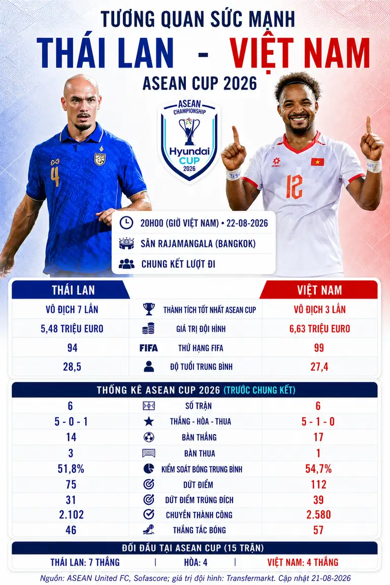 Tương quan sức mạnh Thái Lan - Việt Nam ở chung kết lượt đi ASEAN Cup 2026 - Đồ họa: THANH ĐỊNH