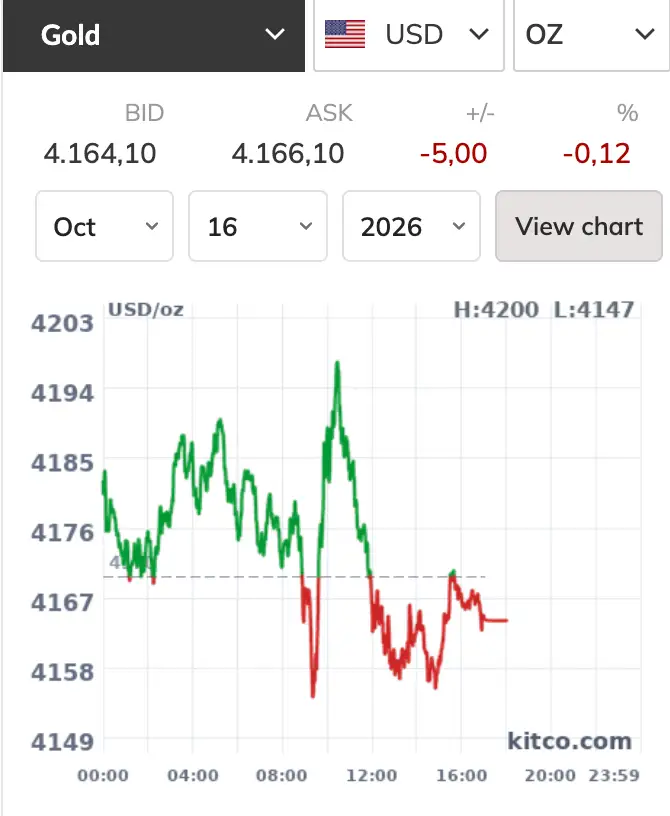 Giá vàng thế giới có lúc gần chạm 4.200 USD/ounce trong phiên cuối tuần - Ảnh chụp màn hình