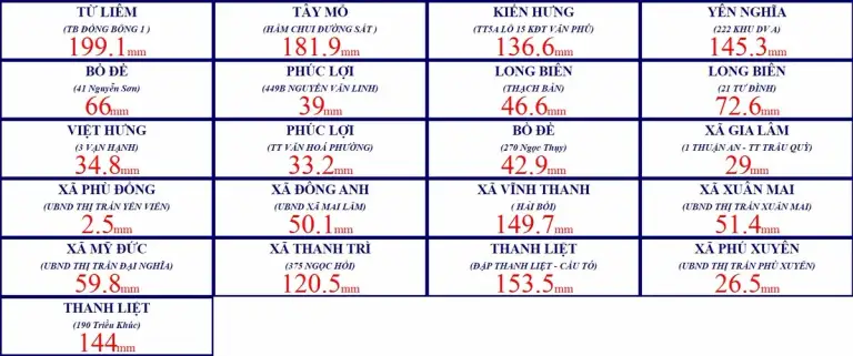 Số liệu quan trắc lượng mưa từ 19h đêm qua đến 3h sáng nay của Công ty Thoát nước Hà Nội.