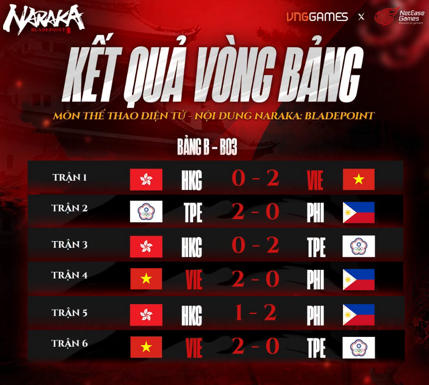 Đội tuyển NARAKA: Bladepoint Việt Nam toàn thắng 2-0 tại vòng bảng