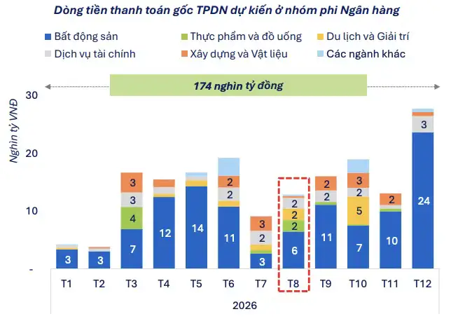 Nghĩa vụ thanh toán nợ gốc trái phiếu ở nhóm bất động sản bắt đầu tăng trở lại. Dữ liệu: FiinGroup