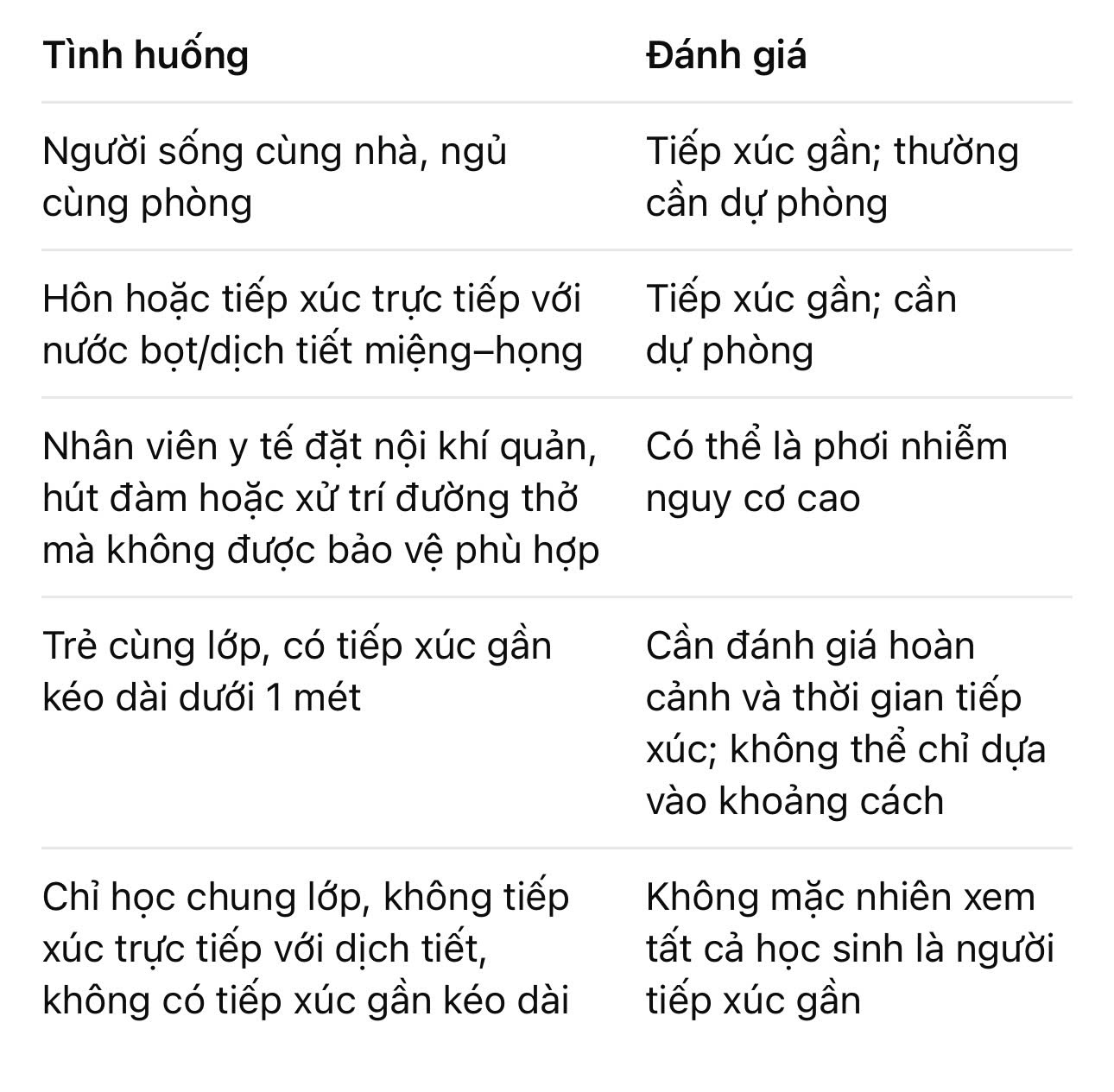 Các tình huống xác định tiếp xúc gần theo hướng dẫn CDC Mỹ và WHO