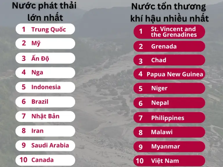 Nguồn: GermanWatch, EDGAR. Đồ họa: Thủy Trương