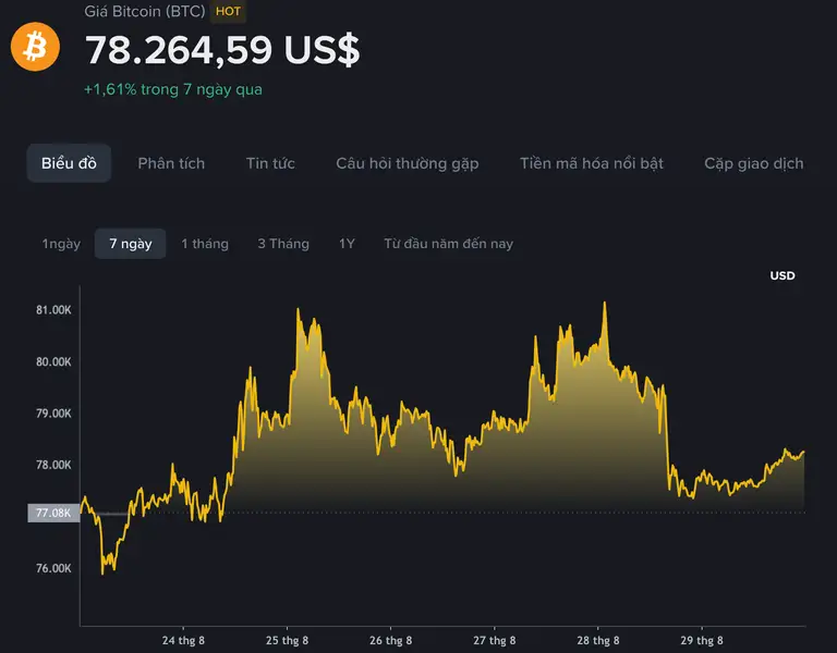 Biểu đồ giá Bitcoin trong 7 ngày, tính đến 7 giờ ngày 30.8