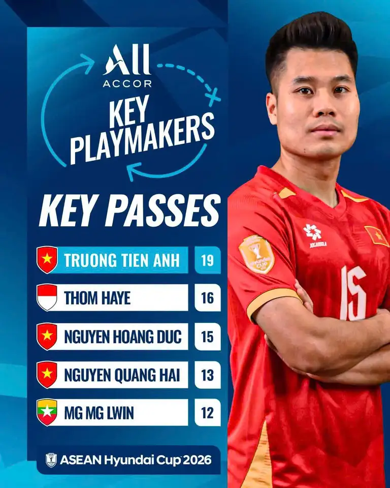 Trương Tiến Anh là cầu thủ tạo ra nhiều cơ hội ăn bàn nhất ASEAN Cup 2026