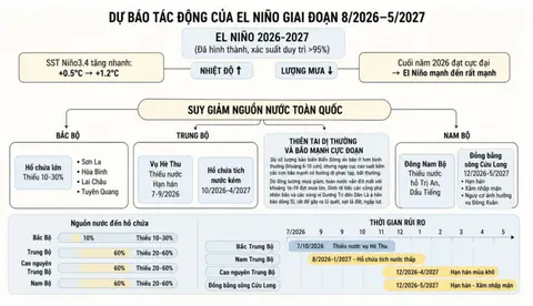 Các tác động của El Nino đến Việt Nam