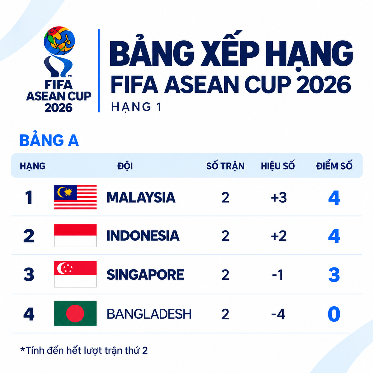 Bảng xếp hạng FIFA ASEAN Cup 2026: Indonesia đứng dưới Malaysia - Đồ họa: THANH ĐỊNH