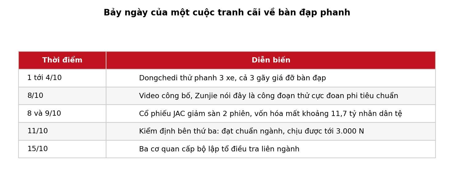 Diễn biến vụ việc từ ngày 1 tới 15/10/2026, tổng hợp từ thông báo của các bên và báo chí Trung Quốc.