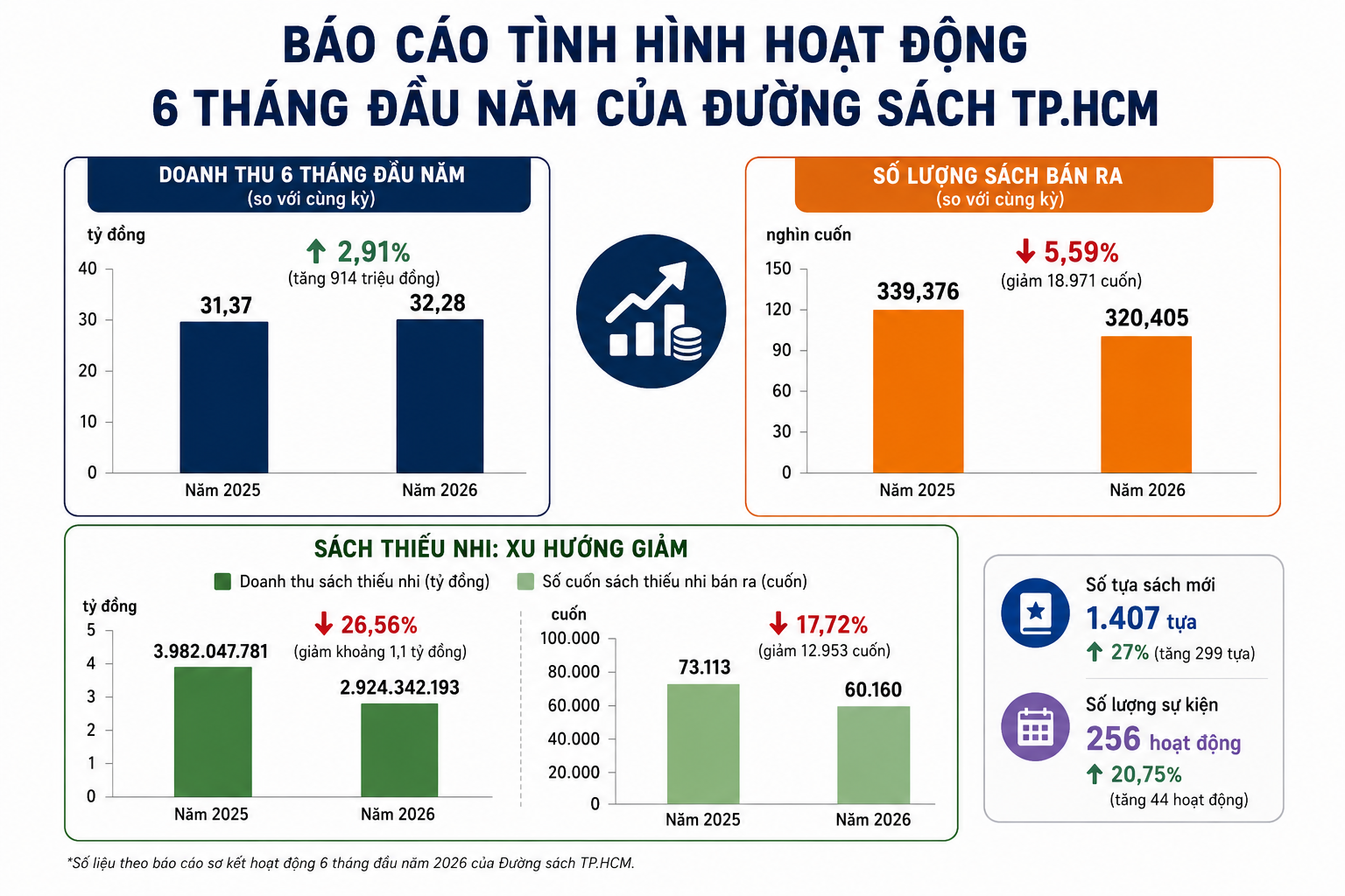 Đường sách TP.HCM ghi nhận doanh thu hơn 32 tỉ đồng trong nửa đầu năm 2026 - Đồ họa: M.N.