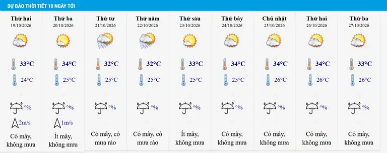 Thời tiết khu vực Hà Nội 10 ngày tới.