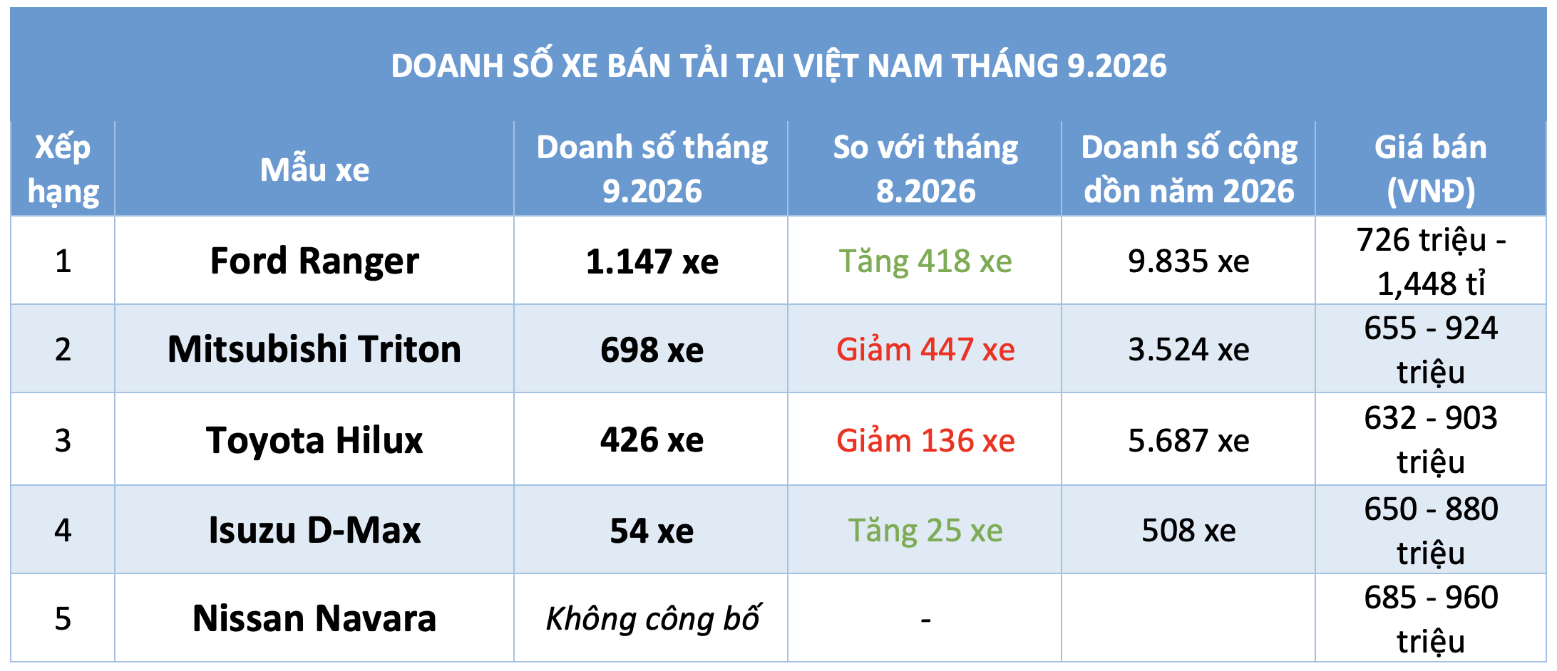 Doanh số xe bán tải tại Việt Nam tháng 9.2026