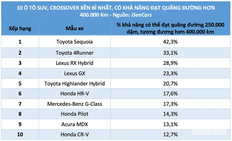 10 mẫu xe SUV, Crossover bền bỉ nhất, có khả năng đạt quãng đường hơn 400.000 km