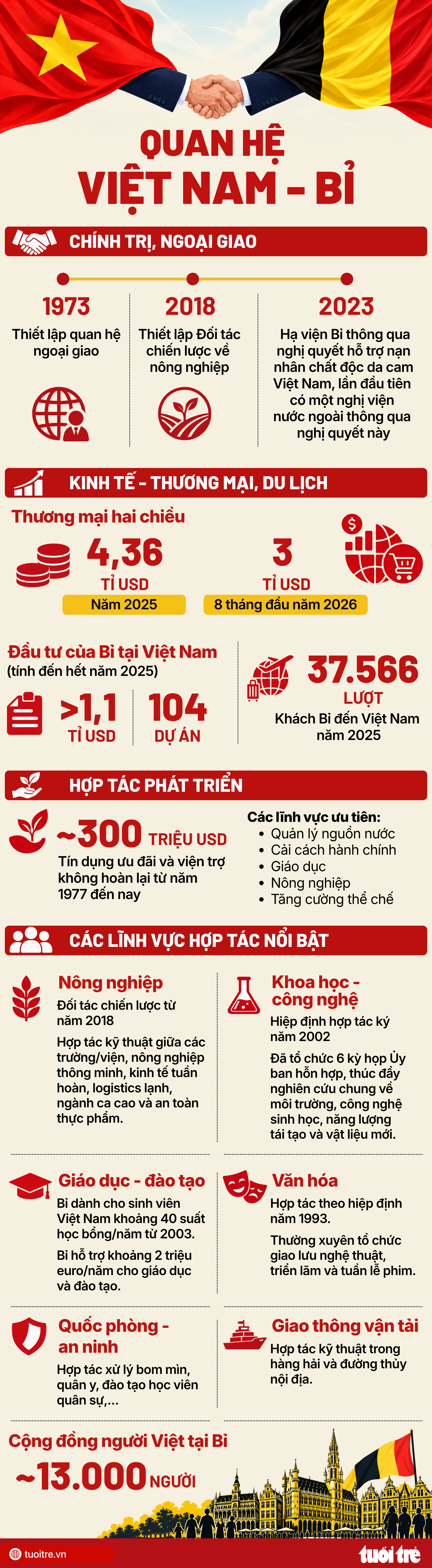 Nguồn: BỘ NGOẠI GIAO - Dữ liệu: THANH HIỀN - Đồ họa: NGỌC THÀNH