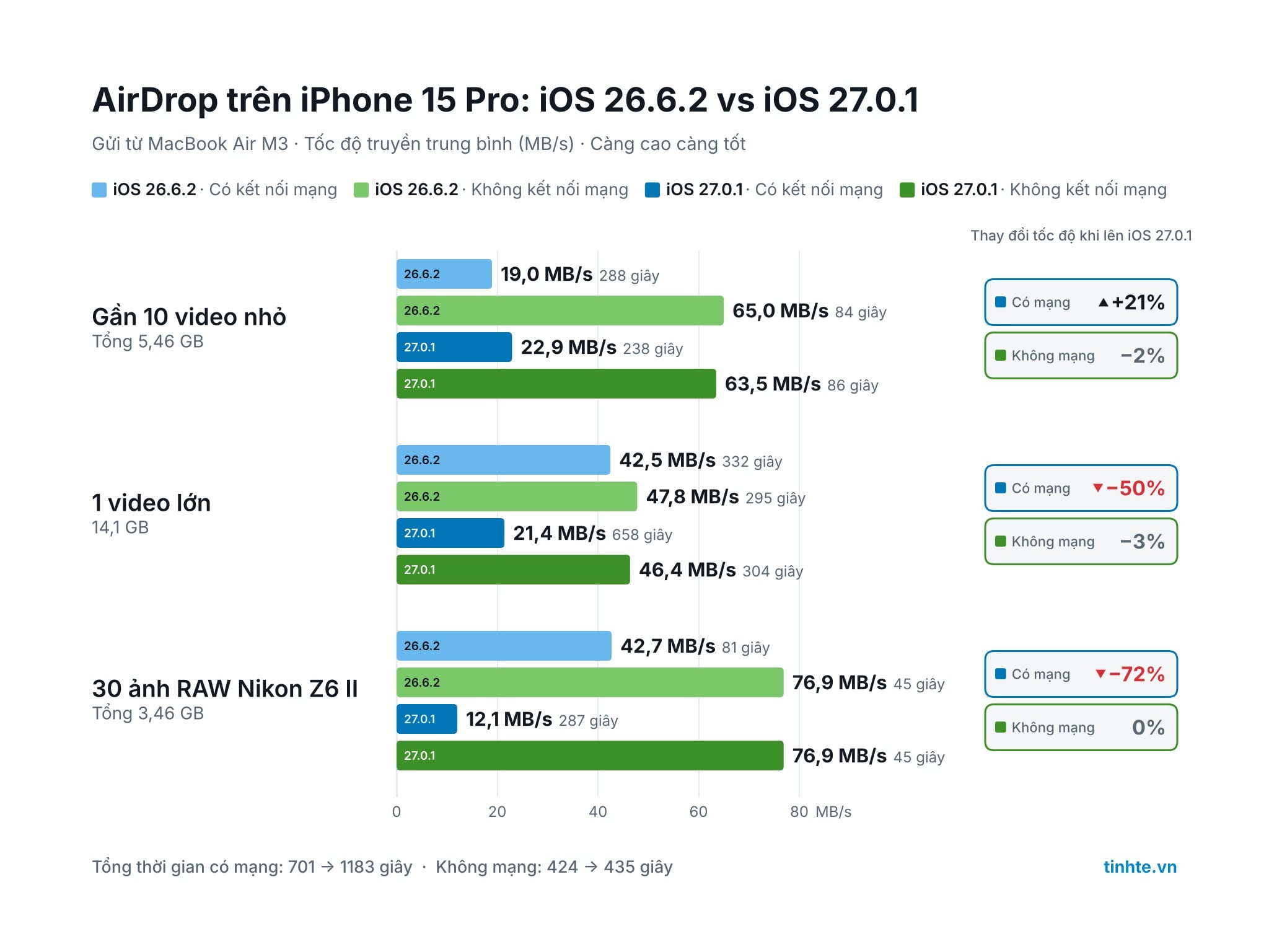 AirDrop trên iPhone 15 Pro lên iOS 27.0.1 không nhanh hơn, file lớn còn chậm hơn khi có internet