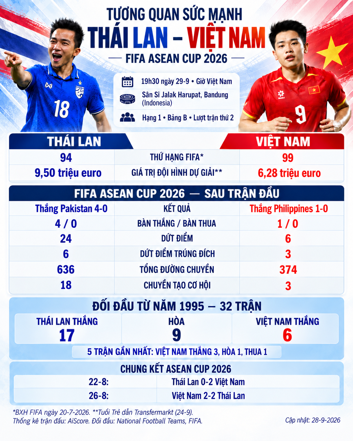 Tương quan sức mạnh Thái Lan - Việt Nam ở FIFA ASEAN Cup 2026 - Đồ họa: THANH ĐỊNH