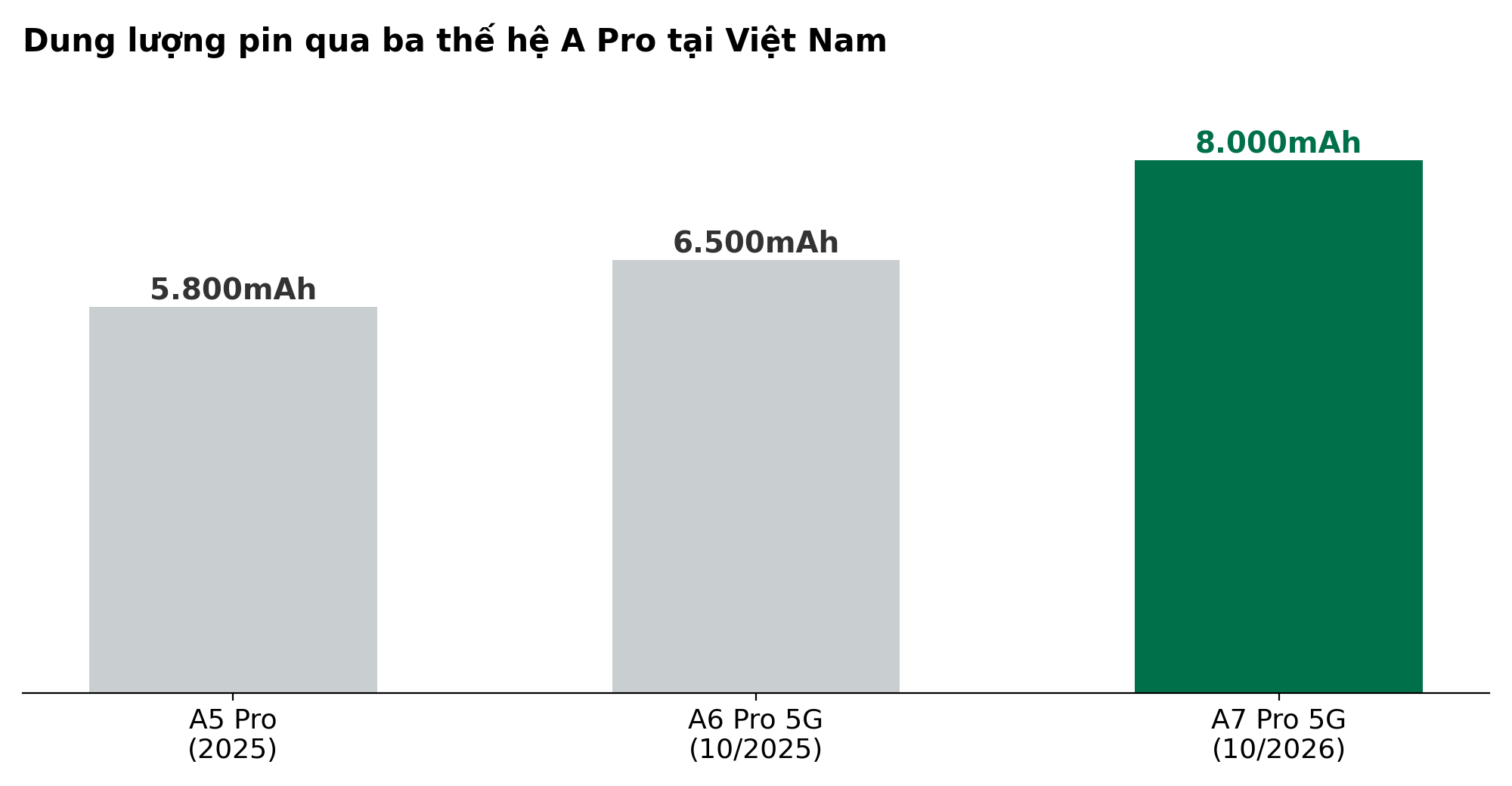 Dung lượng pin của dòng A Pro tại Việt Nam qua ba thế hệ, với A6 Pro tính theo phiên bản 5G. Nguồn: OPPO, các nhà bán lẻ tại Việt Nam