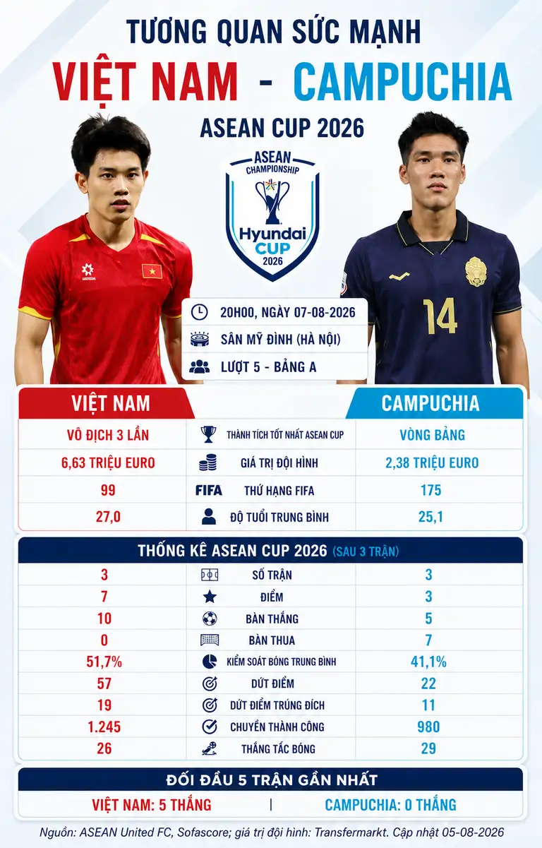 Tương quan sức mạnh giữa tuyển Việt Nam với Campuchia ở ASEAN Cup 2026 - Đồ họa: THANH ĐỊNH