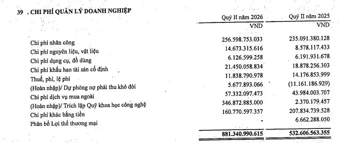Trích lập Quỹ khoa học công nghệ tăng đột biến trong quý 2/2026.