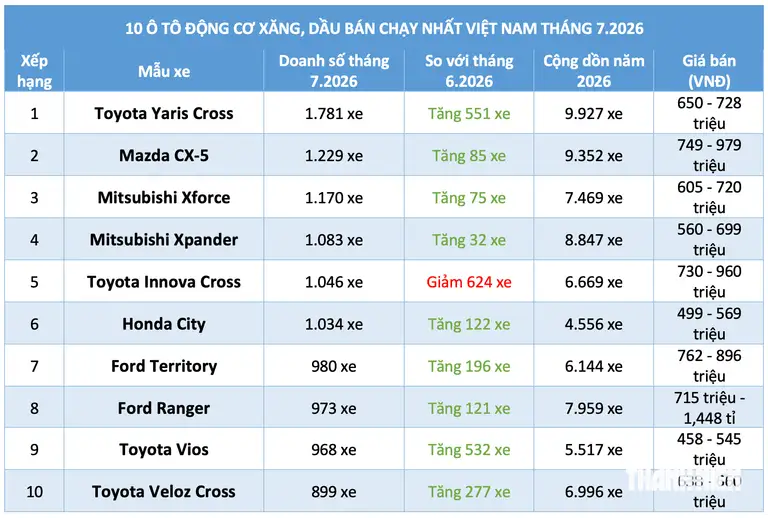 10 ô tô động cơ xăng, dầu bán chạy nhất tháng 7.2026