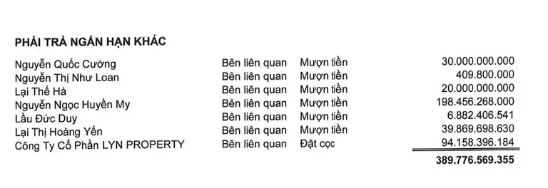 Các cá nhân cho Quốc Cường Gia Lai mượn tiền tại thời điểm cuối quý 2-2026 - Ảnh: BCTC
