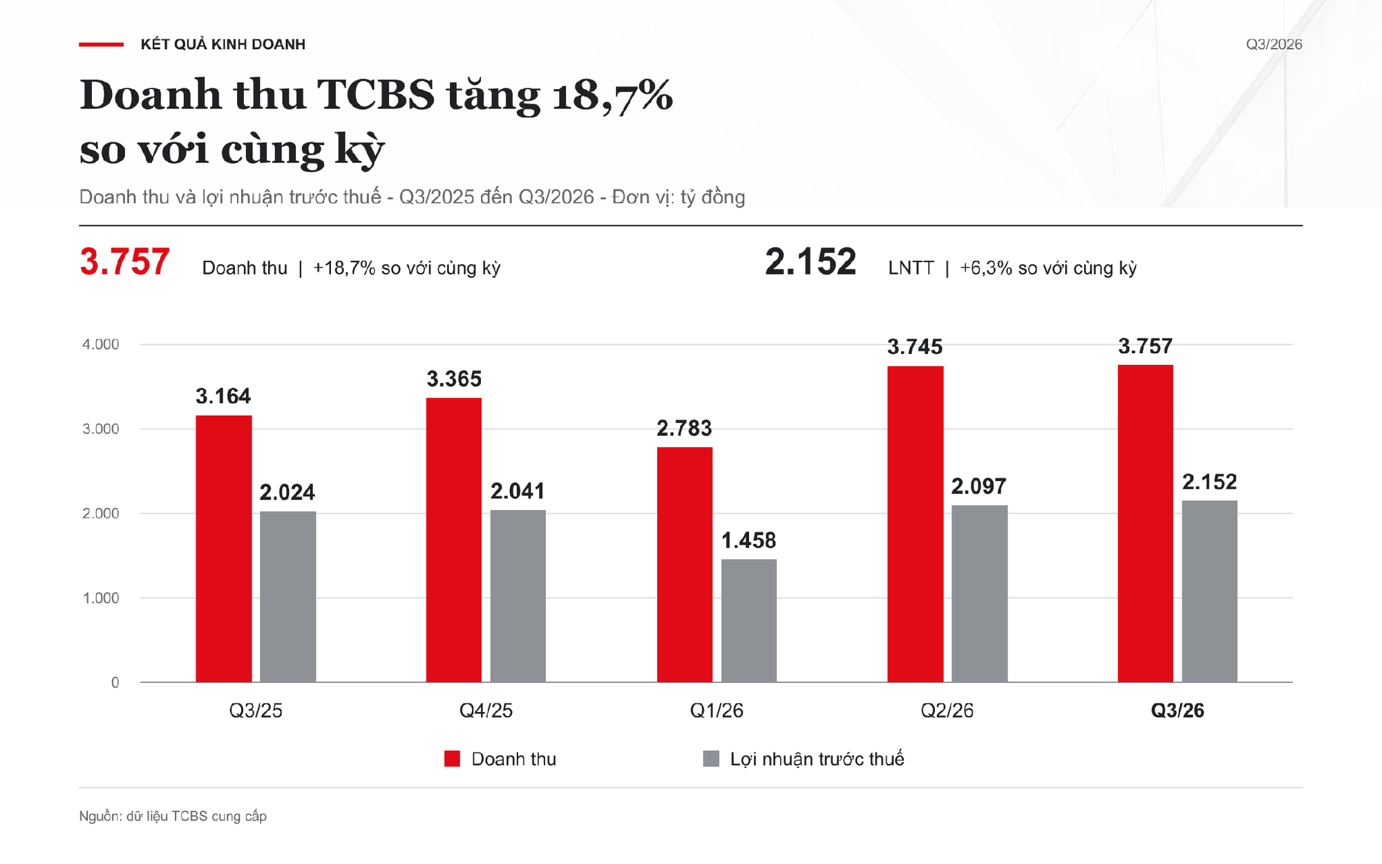 TCBS báo lãi quý 3/2026 cao nhất lịch sử, lợi nhuận vượt 2.100 tỷ đồng - Ảnh 1.