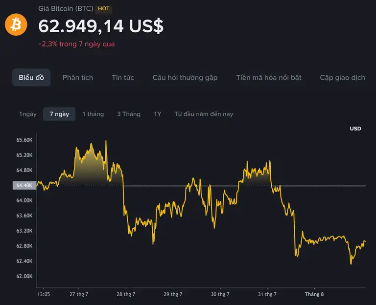 Diễn biến giá Bitcoin trong 7 ngày qua, tính đến 9 giờ ngày 2.8