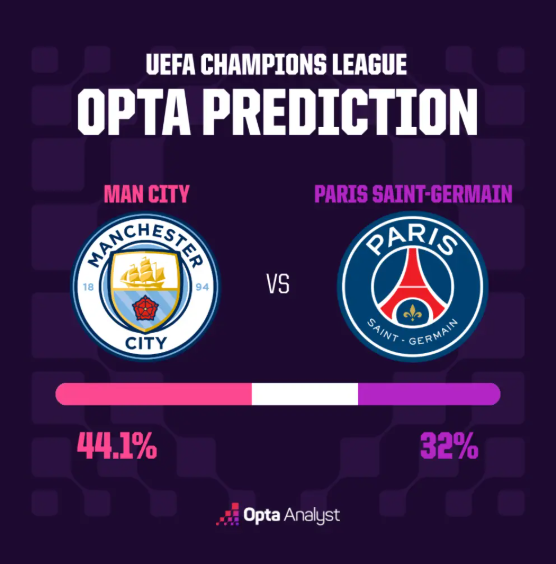 Man City được Opta đánh giá cao hơn PSG trong trận đấu này - Ảnh: OPTA