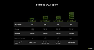 NVIDIA ra mắt DGX Spark bản 64GB chạy Grace Blackwell, giá từ 4.999 USD
