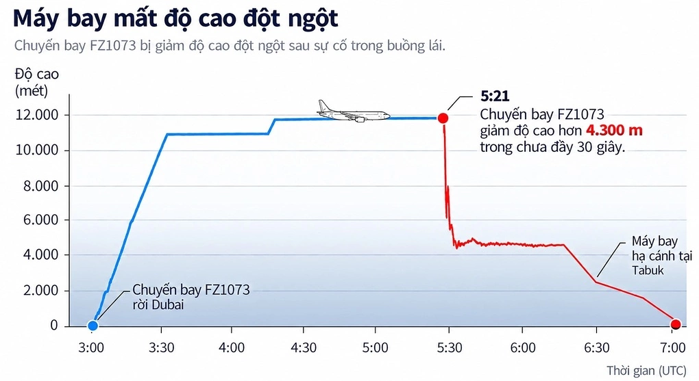 Hành trình của chuyến bay FZ1073 và thời điểm máy bay bổ nhào. Đồ họa: SMH