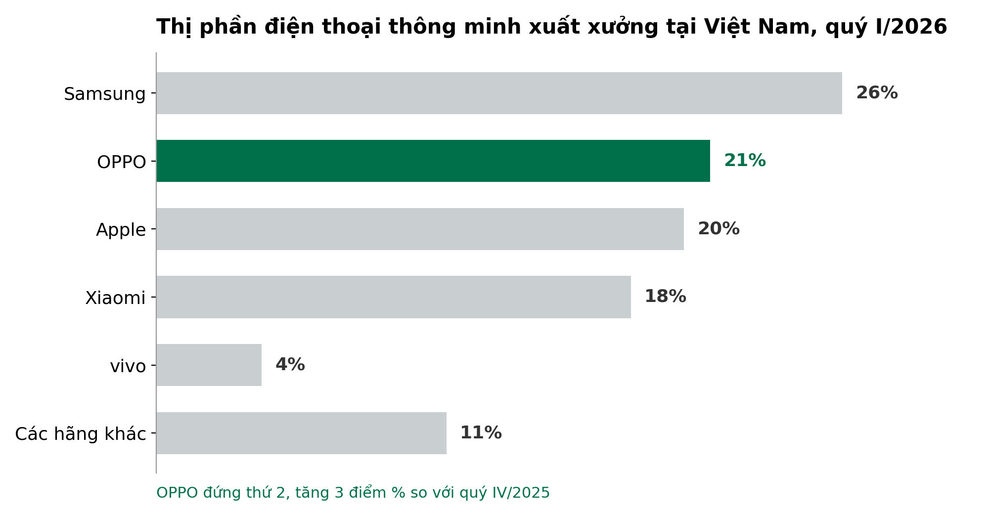 Samsung dẫn đầu với 26% thị phần, OPPO đứng thứ hai với 21%. Tỷ lệ của các hãng khác là phần còn lại sau năm thương hiệu lớn. Nguồn: Omdia, qua VnEconomy