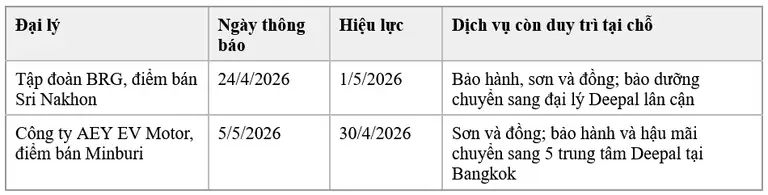 Hai đại lý Deepal tại Thái Lan chấm dứt phân phối trong tháng 4 và tháng 5/2026, theo thông báo của chính các doanh nghiệp này.