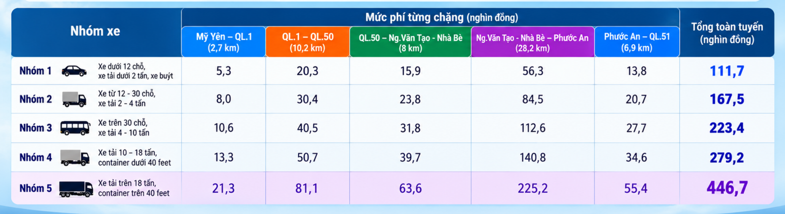 Chi phí đi cao tốc Bến Lức - Long Thành phụ thuộc vào nhóm phương tiện, điểm vào - ra trên tuyến