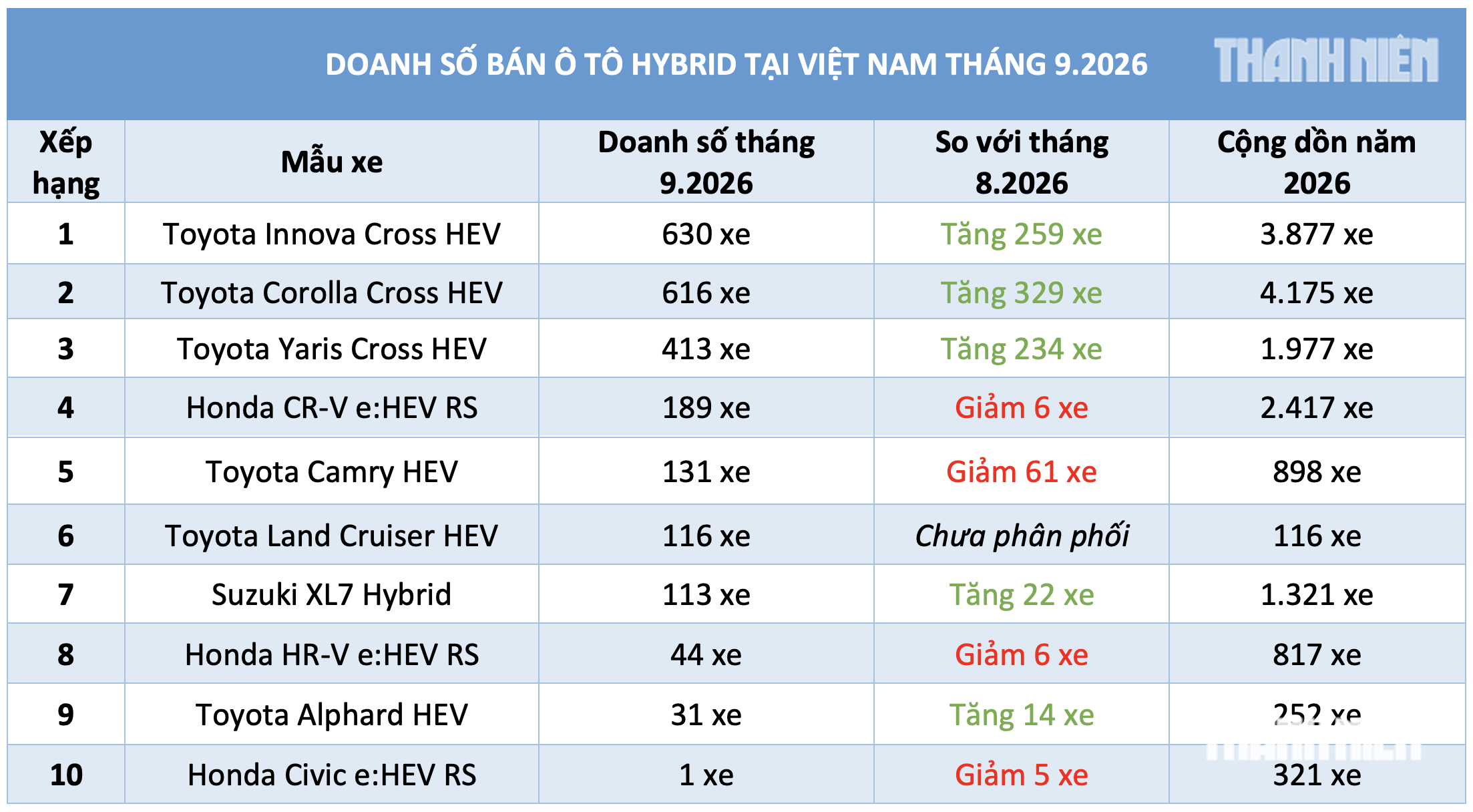 10 mẫu ô tô hybrid hút khách nhất Việt Nam tháng 9.2026