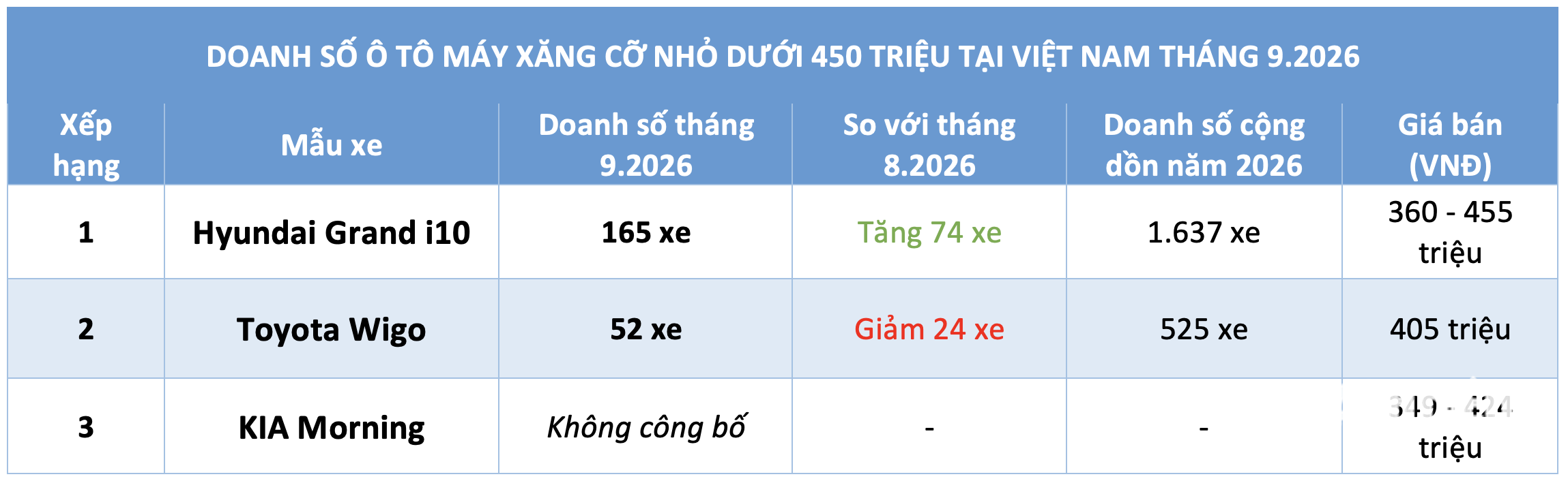 Doanh số các mẫu ô tô máy xăng giá rẻ tại Việt Nam
