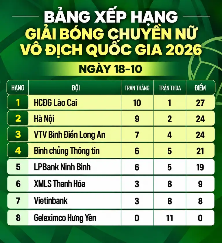 Bảng xếp hạng ngày 18-10 - Đồ họa: ĐỨC KHUÊ