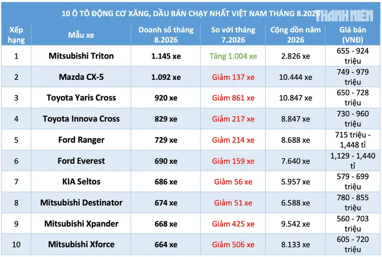 10 ô tô động cơ xăng, dầu bán chạy nhất tháng 8.2026