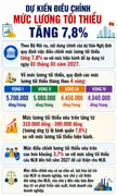 Đề xuất tăng mức lương tối thiểu với người lao động làm việc theo hợp đồng lao động